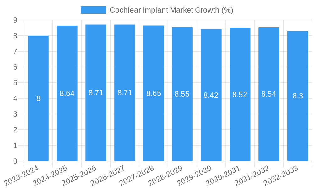 Cochlear Implant Market Growth