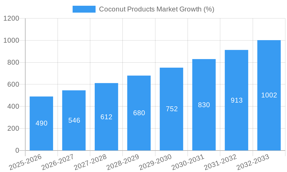 Coconut Products Market Growth