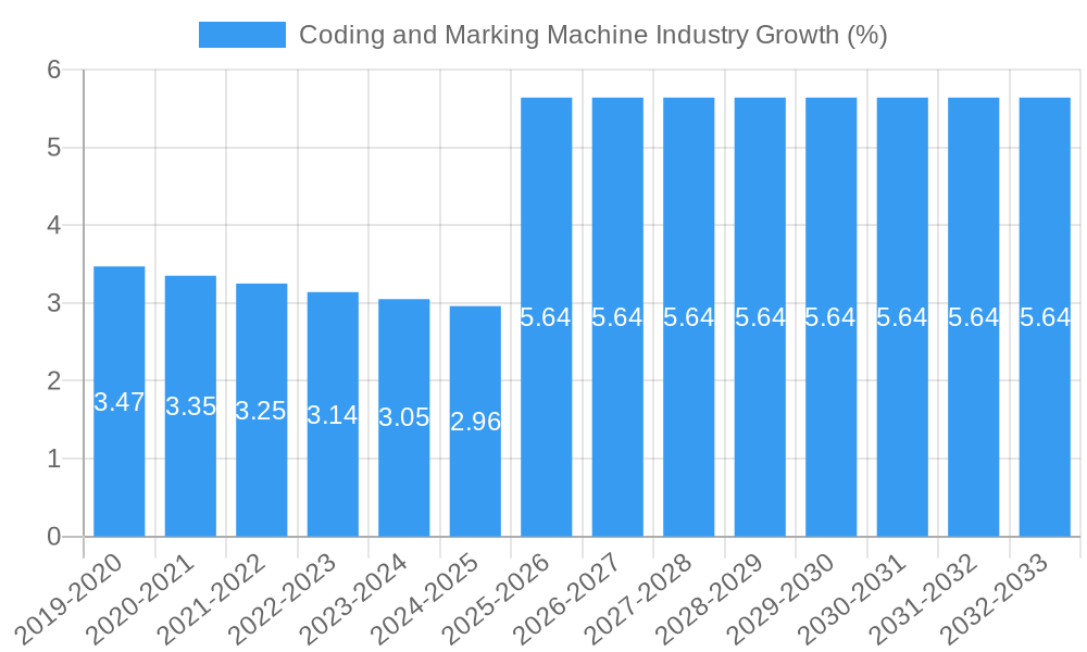 Coding and Marking Machine Industry Growth