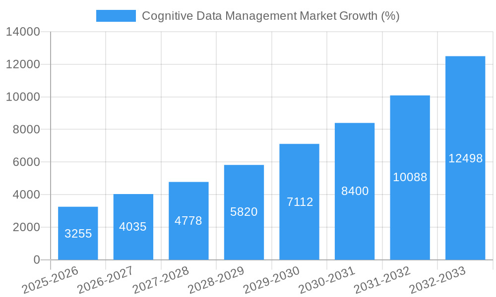 Cognitive Data Management Market Growth