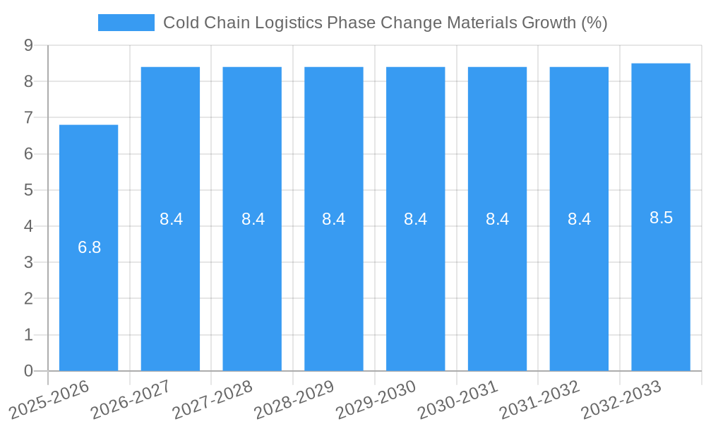 Cold Chain Logistics Phase Change Materials Growth