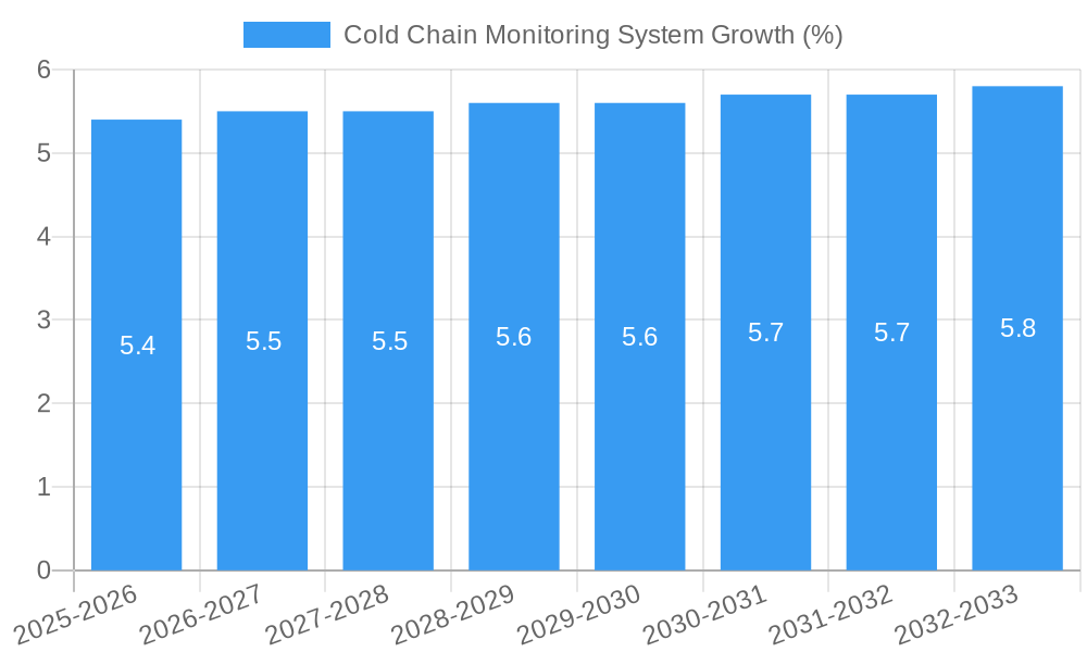 Cold Chain Monitoring System Growth