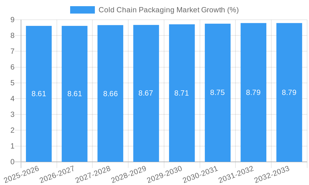 Cold Chain Packaging Market Growth