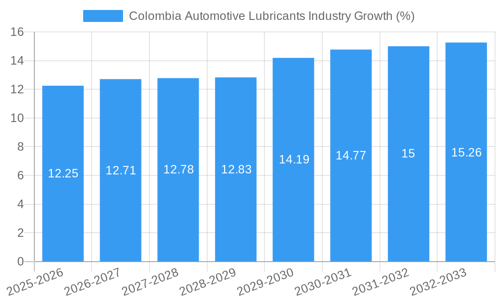 Colombia Automotive Lubricants Industry Growth