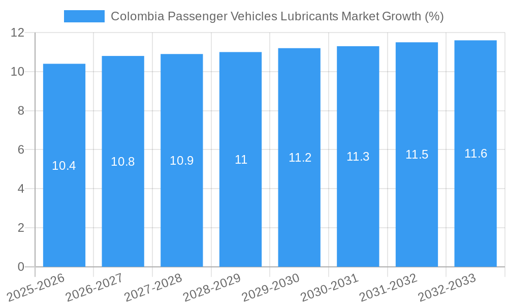 Colombia Passenger Vehicles Lubricants Market Growth