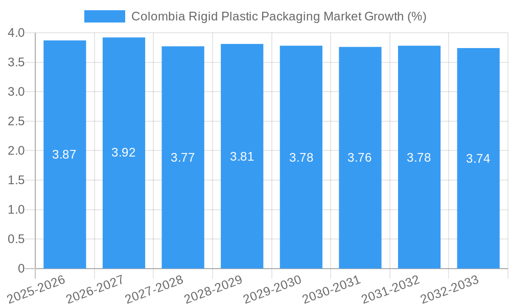 Colombia Rigid Plastic Packaging Market Growth
