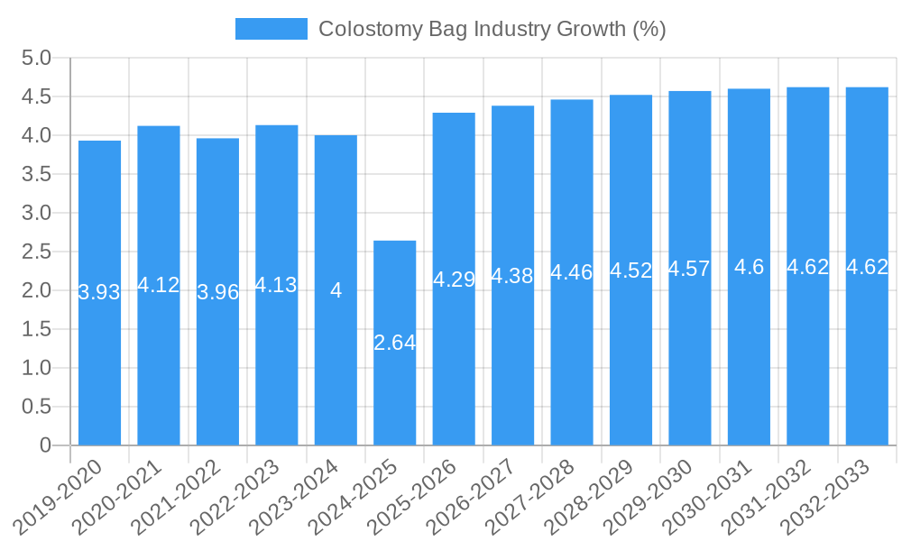 Colostomy Bag Industry Growth