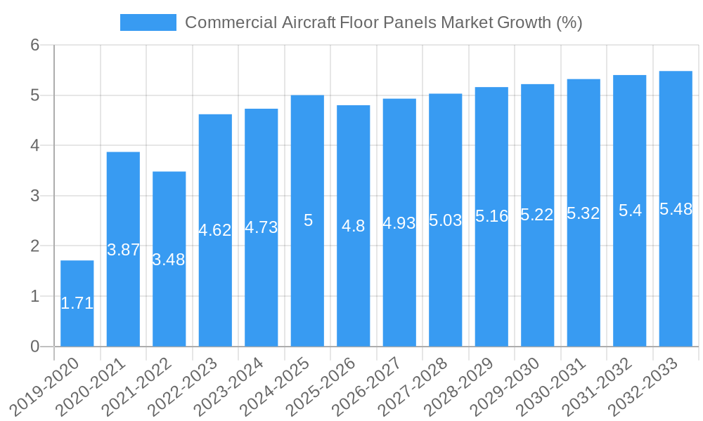 Commercial Aircraft Floor Panels Market Growth