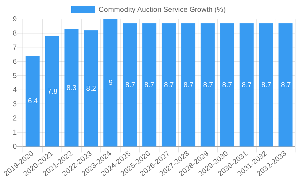 Commodity Auction Service Growth