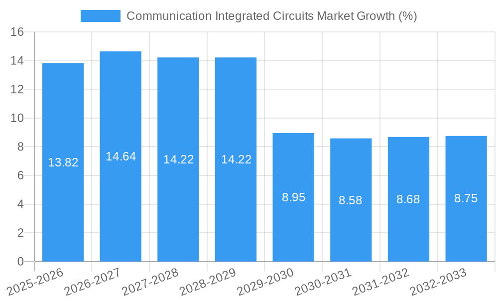 Communication Integrated Circuits Market Growth