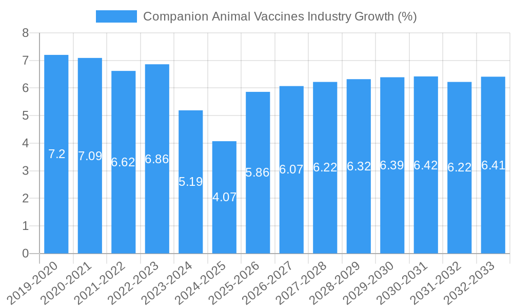 Companion Animal Vaccines Industry Growth