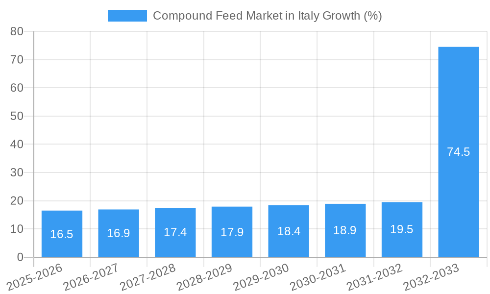 Compound Feed Market in Italy Growth