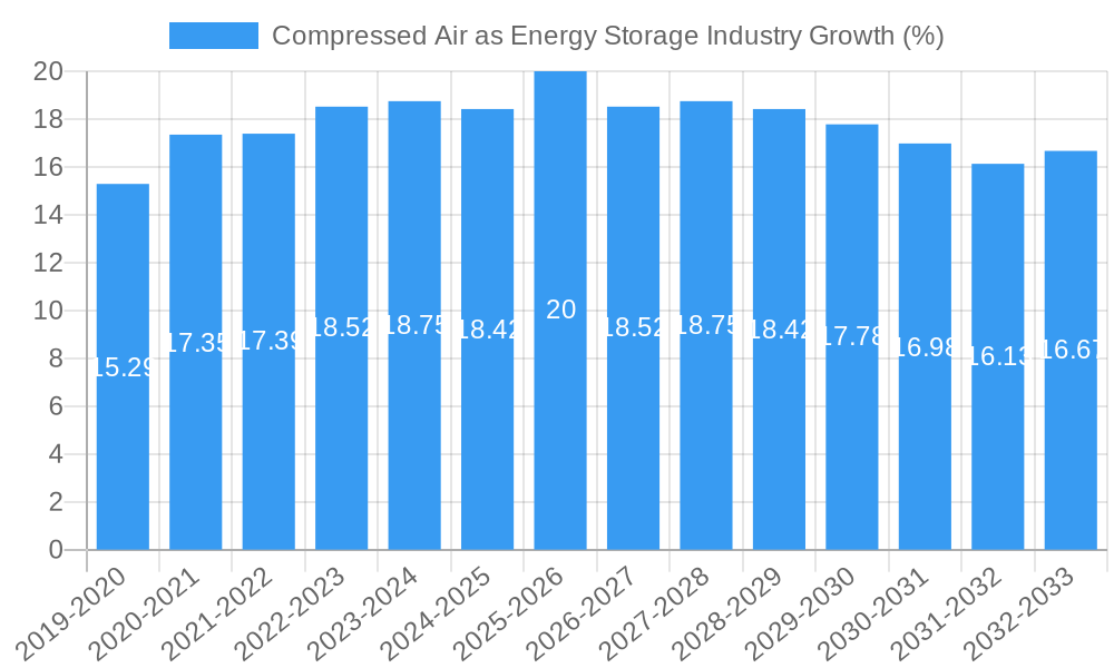 Compressed Air as Energy Storage Industry Growth