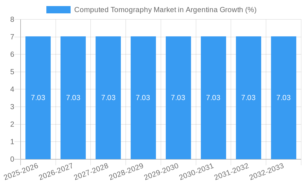 Computed Tomography Market in Argentina Growth