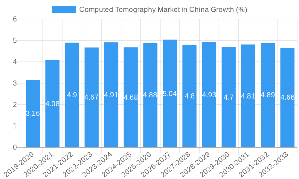 Computed Tomography Market in China Growth