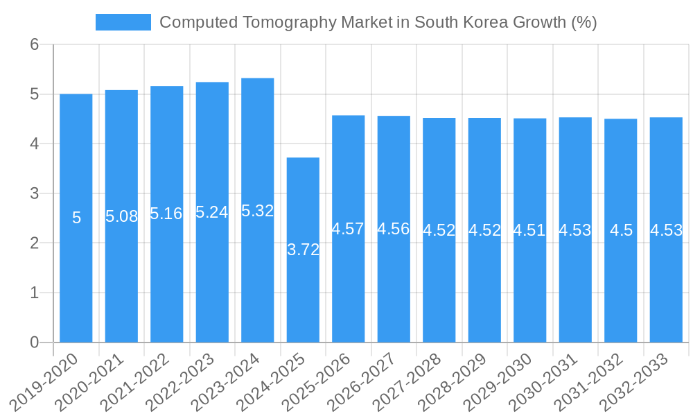 Computed Tomography Market in South Korea Growth