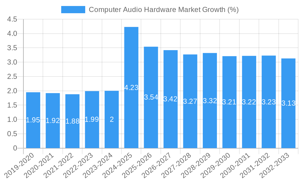 Computer Audio Hardware Market Growth