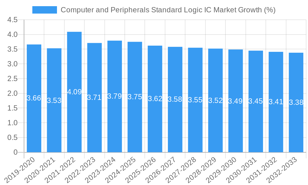 Computer and Peripherals Standard Logic IC Market Growth
