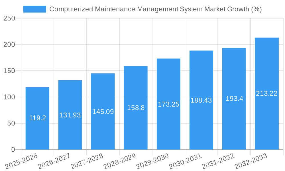 Computerized Maintenance Management System Market Growth