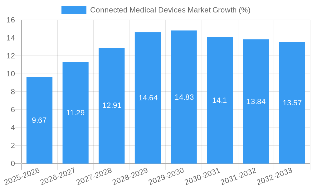 Connected Medical Devices Market Growth