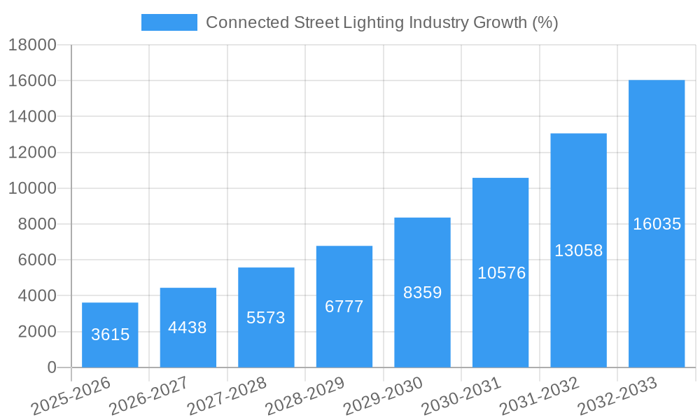 Connected Street Lighting Industry Growth