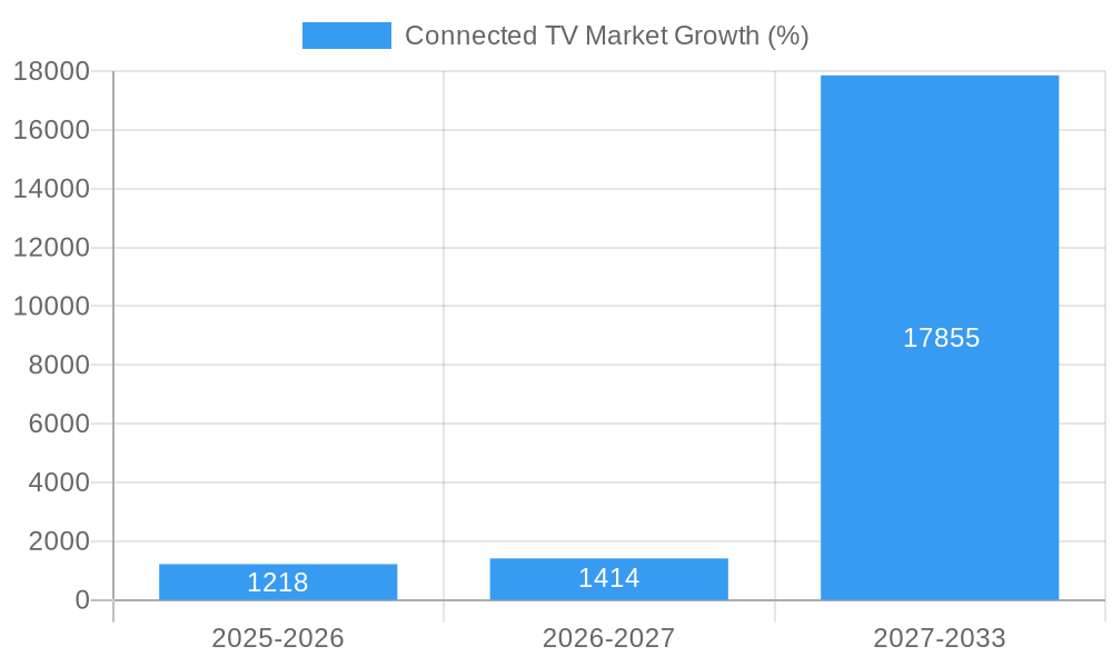 Connected TV Market Growth