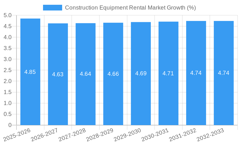 Construction Equipment Rental Market Growth