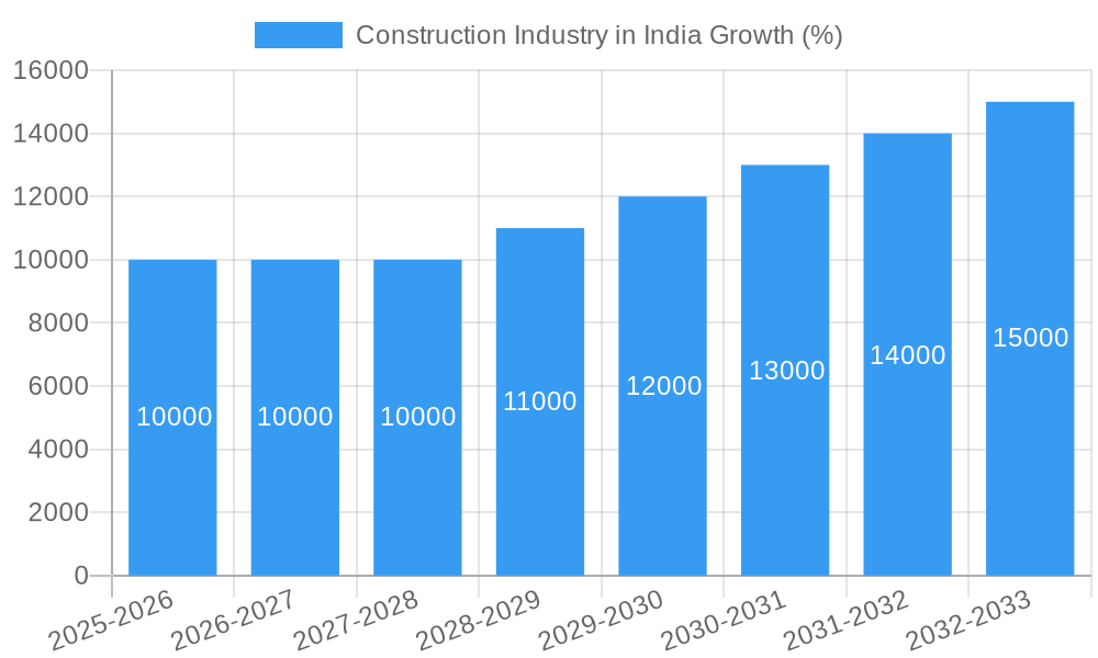 Construction Industry in India Growth