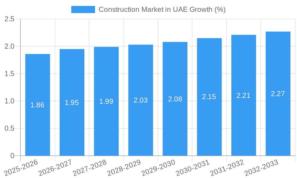 Construction Market in UAE Growth