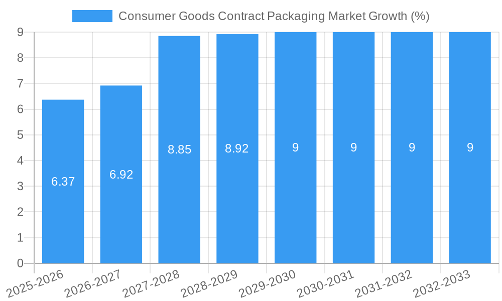 Consumer Goods Contract Packaging Market Growth