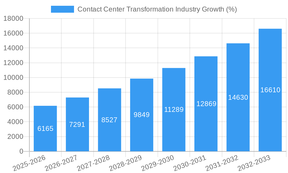 Contact Center Transformation Industry Growth