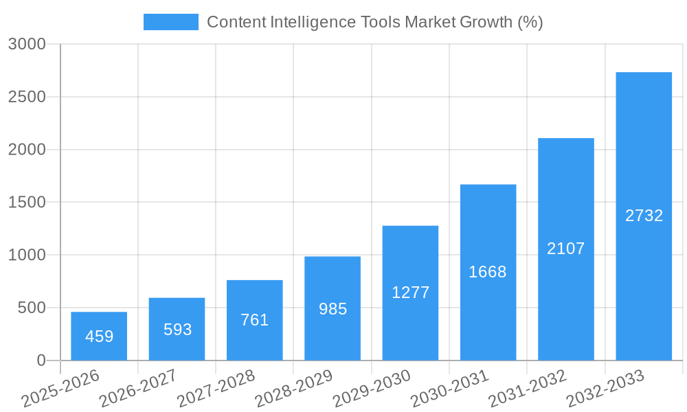 Content Intelligence Tools Market Growth