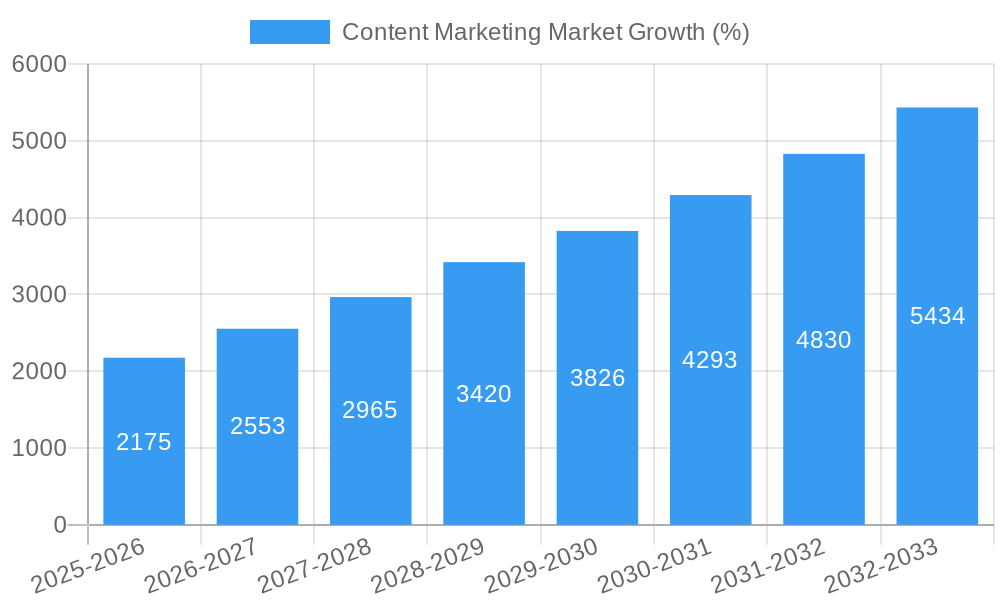 Content Marketing Market Growth