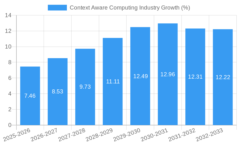 Context Aware Computing Industry Growth