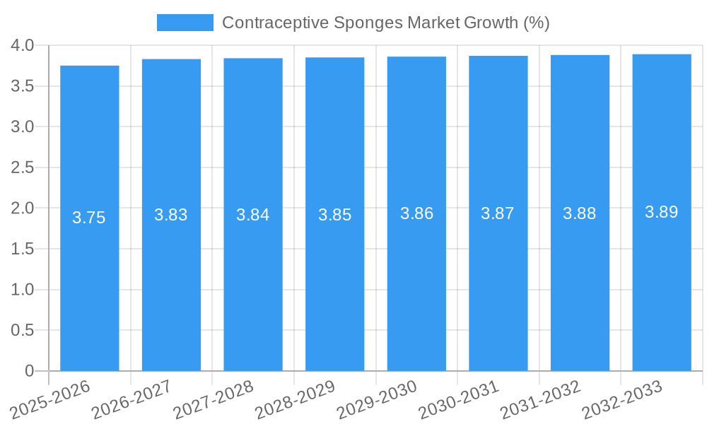 Contraceptive Sponges Market Growth