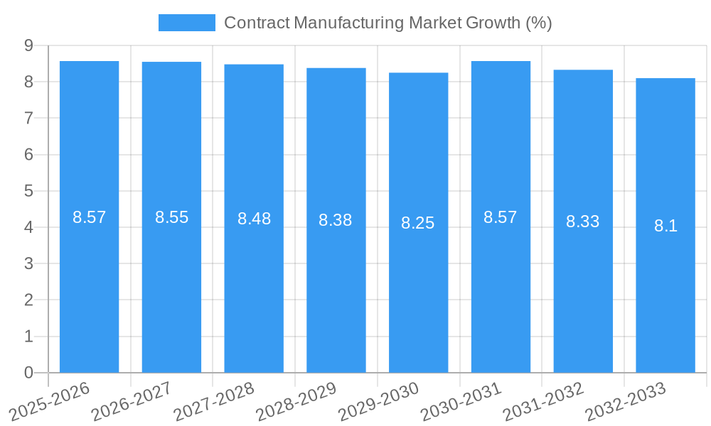 Contract Manufacturing Market Growth