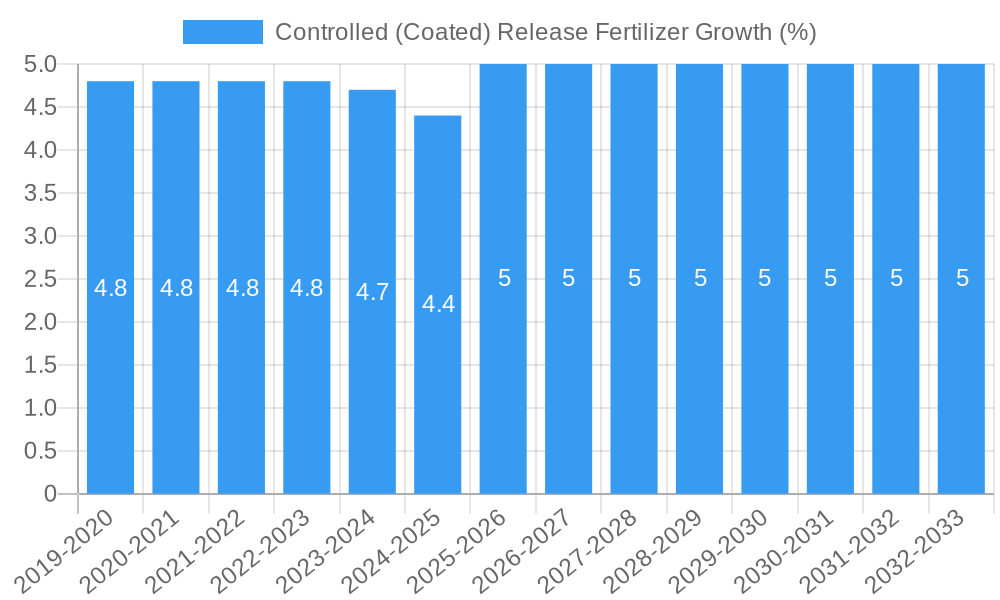 Controlled (Coated) Release Fertilizer Growth