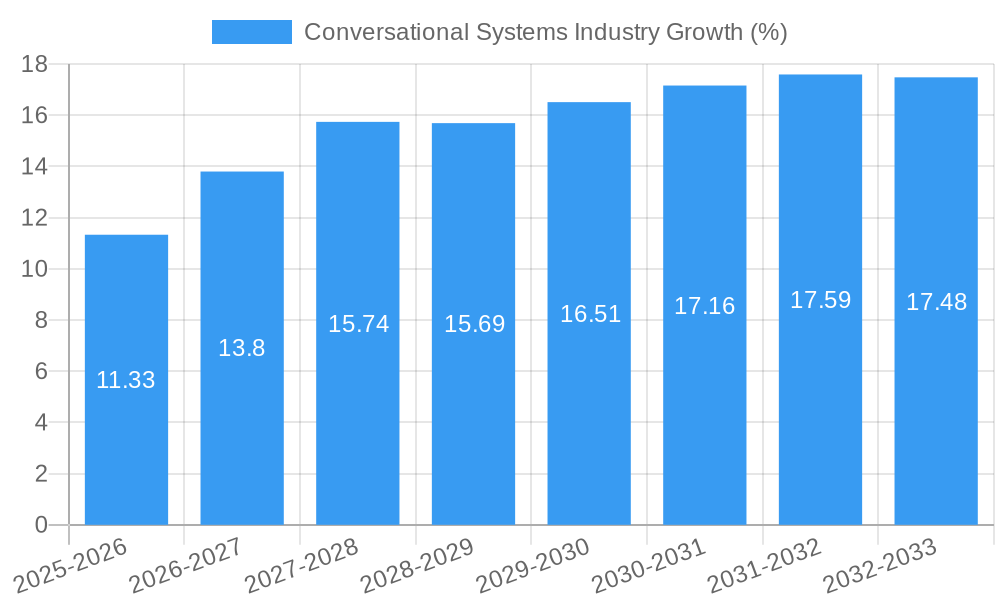 Conversational Systems Industry Growth