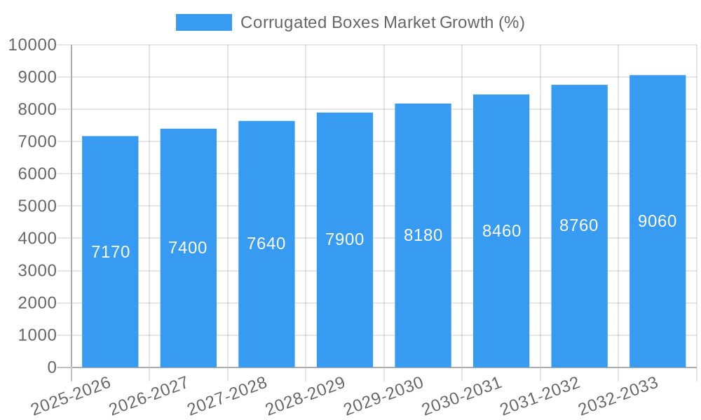 Corrugated Boxes Market Growth