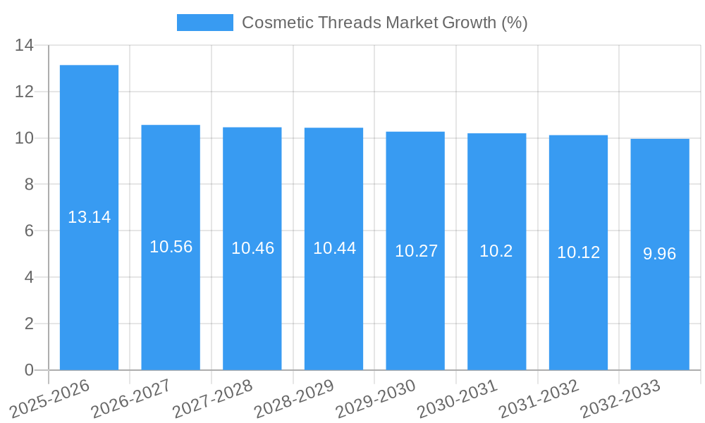 Cosmetic Threads Market Growth