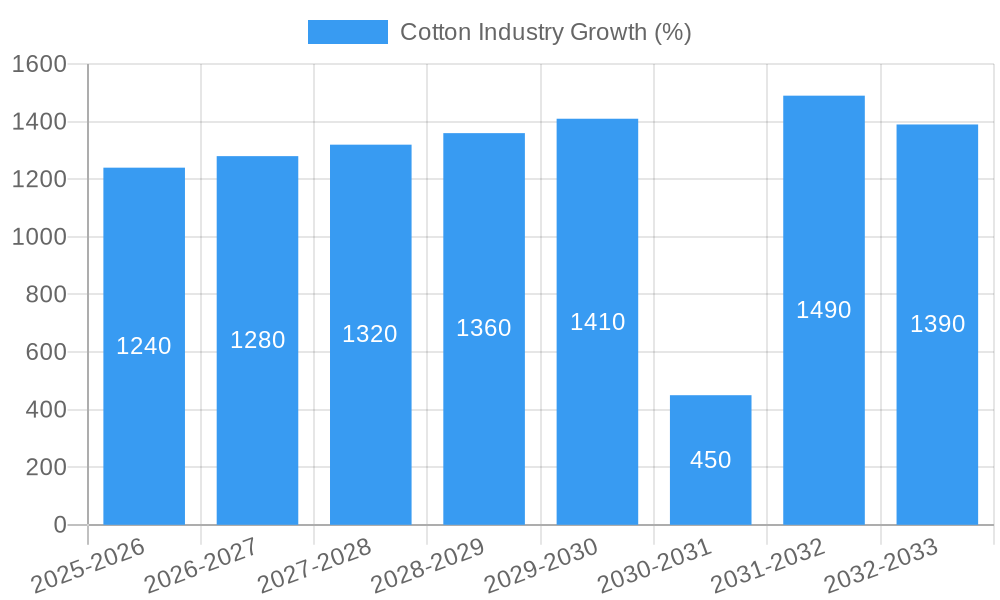Cotton Industry Growth