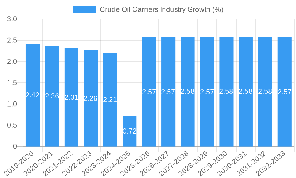 Crude Oil Carriers Industry Growth