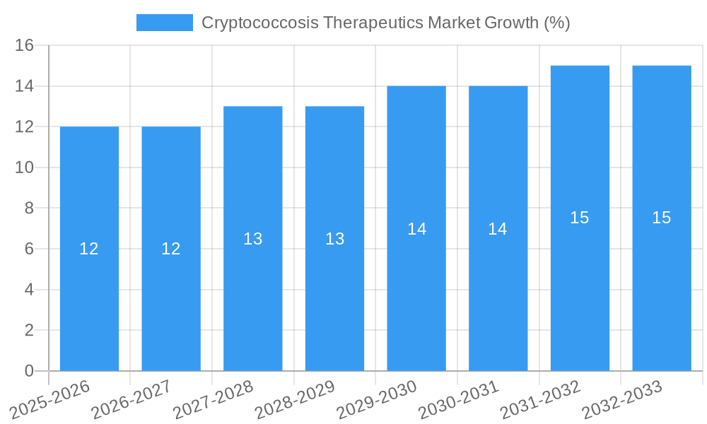 Cryptococcosis Therapeutics Market Growth