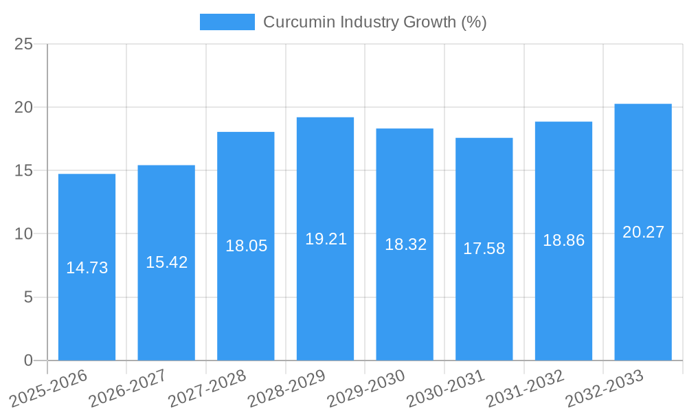 Curcumin Industry Growth