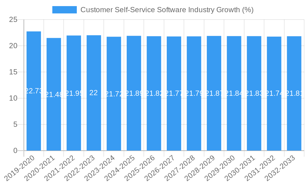 Customer Self-Service Software Industry Growth