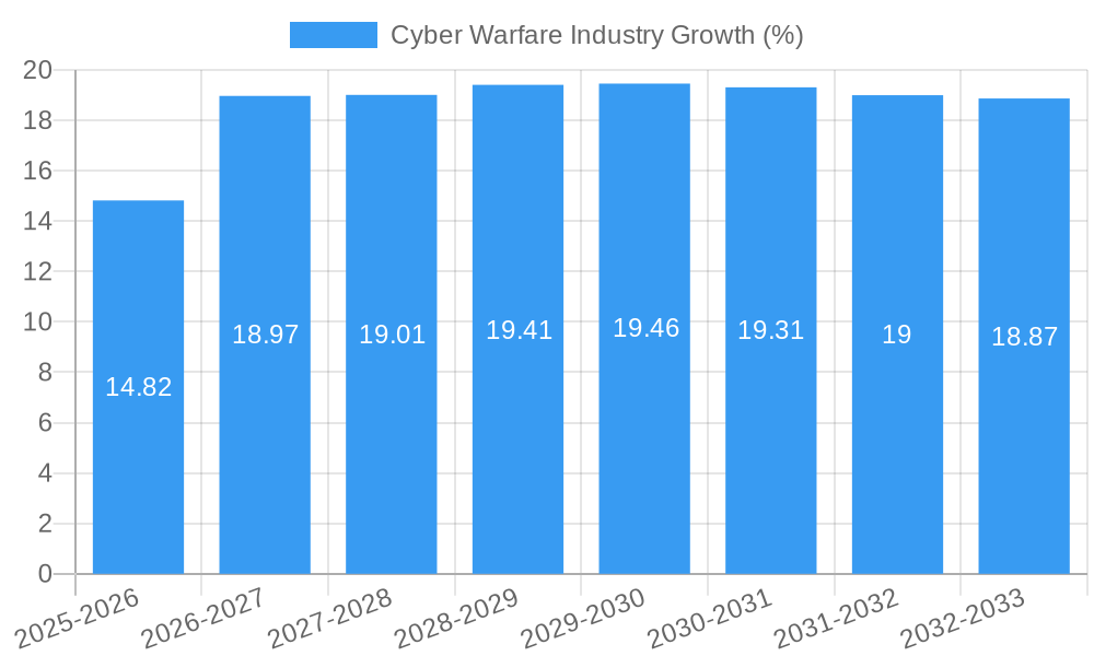 Cyber Warfare Industry Growth