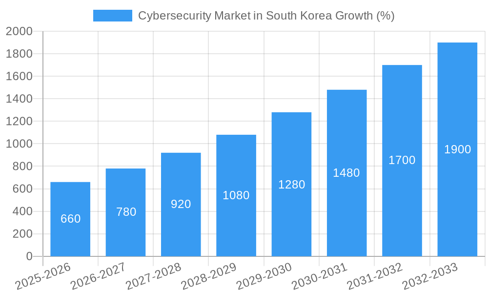 Cybersecurity Market in South Korea Growth