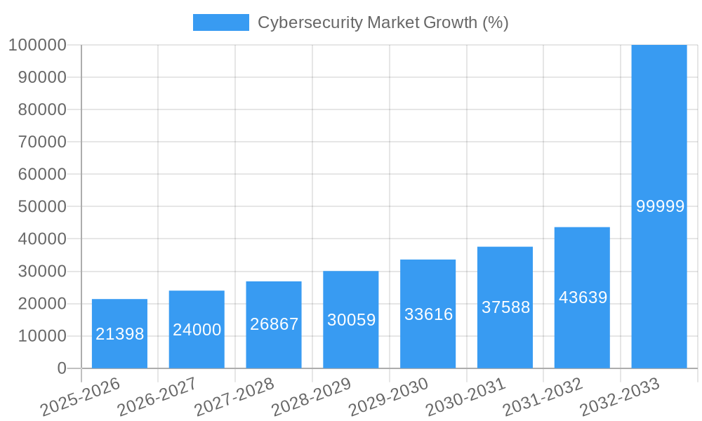 Cybersecurity Market Growth