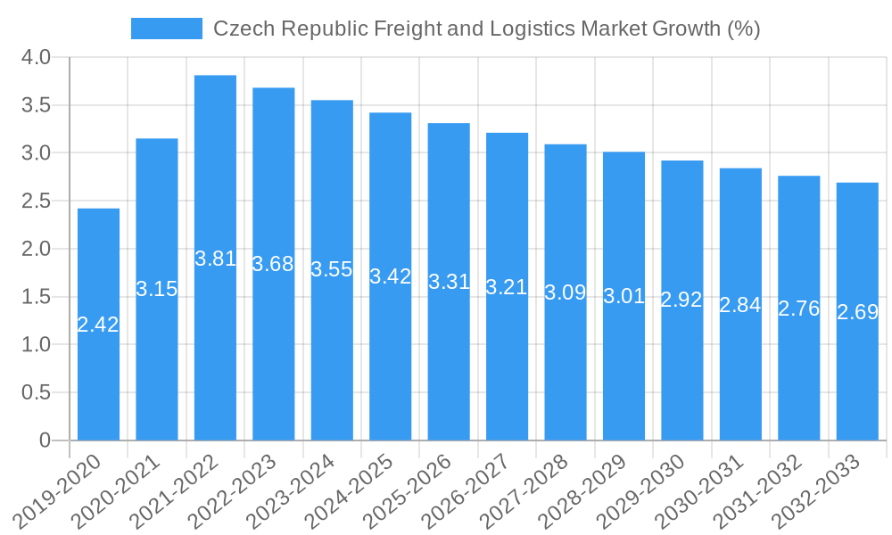 Czech Republic Freight and Logistics Market Growth