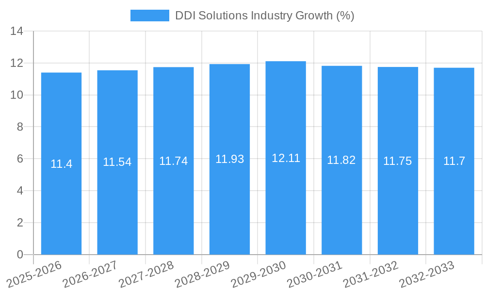 DDI Solutions Industry Growth